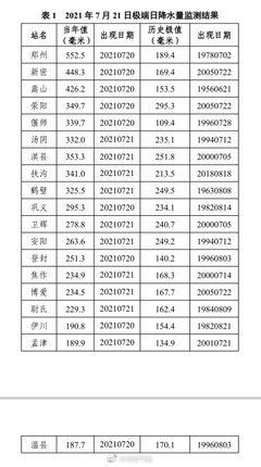 河南气象:截至21日20时监测显示,19个国家级气象站日降水量突破建站以来历史日极值